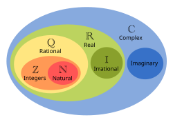 Euler diagram: Natural numbers (ℕ) ⊊ integers (ℤ) ⊊ rational numbers (ℚ) ⊊ real numbers (ℝ) ⊊ complex numbers (ℂ); irrational numbers ⊊ real numbers (ℝ); imaginary numbers ⊊ complex numbers (ℂ)