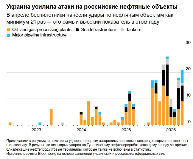 Число атак Украины на российскую нефтяную инфраструктуру достигло самого высокого месячного показателя с декабря — Bloomberg Число атак Украины на российскую нефтяную инфраструктуру достигло самого высокого месячного показателя с декабря — Bloomberg