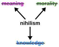 Diagram with the texts "nihilism", "meaning", "morality", and "knowledge", together with arrows